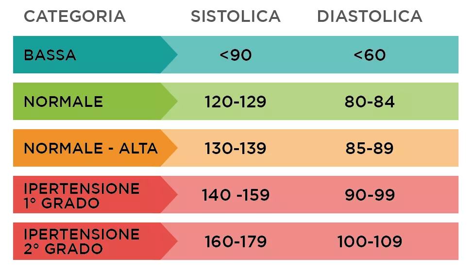 schema pressione arteriosa