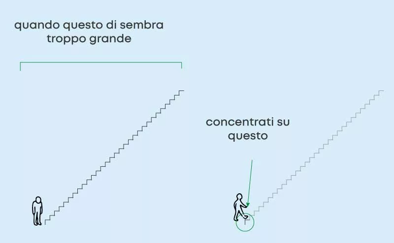 grafica motivazionale che spiega che basta iniziare da piccoli passi e non bisogna fare tutto subito