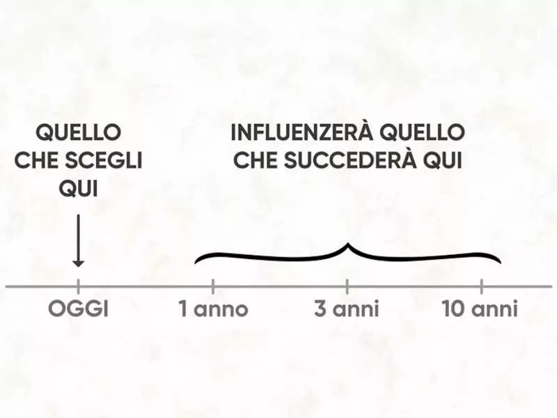 grafica motivazionale che ti spiega perché è bene iniziare oggi 