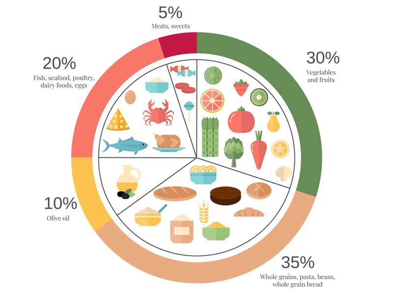 Grafico circolare della dieta mediterranea con percentuali di consumo: frutta e verdura 30%, olio 10%, carne, uova, pesce e formaggi 20%, carne rossa 5%, pane, cereali e pasta 35%.